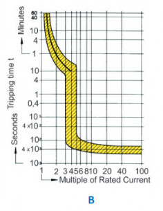 Interruptor 10A, Curva B, 2 polos 2